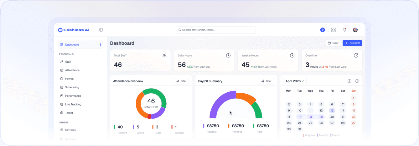 The staff management dashboard, showing attendance totals and shift charts